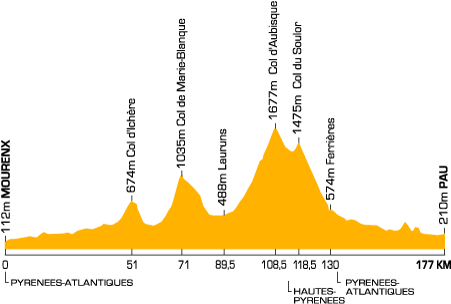 16. etapa: Mourenx - Pau, 177 km